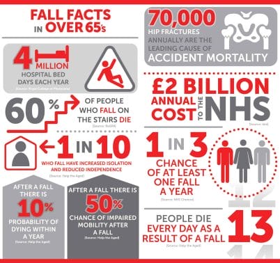 Falls Facts in the Over 65's